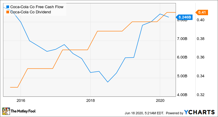 A graph shows a dip in Coca-Cola's free cash flow around 2018 while the dividend continues to rise.