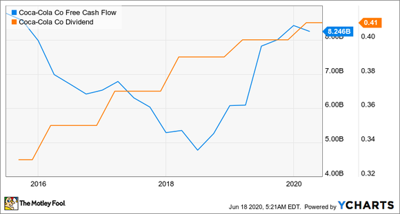 A graph shows a dip in Coca-Cola's free cash flow around 2018 while the dividend continues to rise.