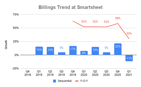 Chart showing billings growth over time at Smartsheet