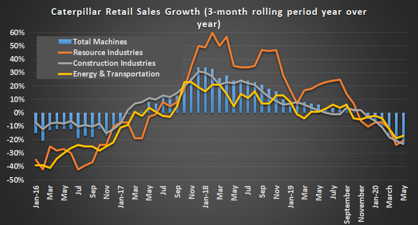 Graph showing Caterpillar retail sales growth