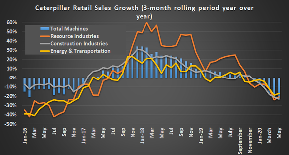 Graph showing Caterpillar retail sales growth
