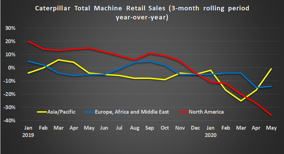 Graph showing Caterpillar retail sales by region.