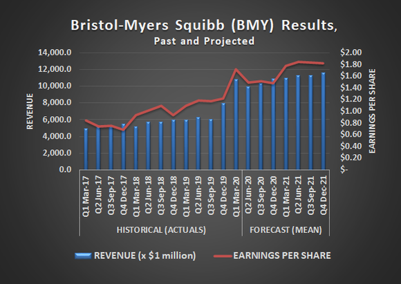 Bristol-Myers Squibb (BMY) earnings and revenue results, past and projected