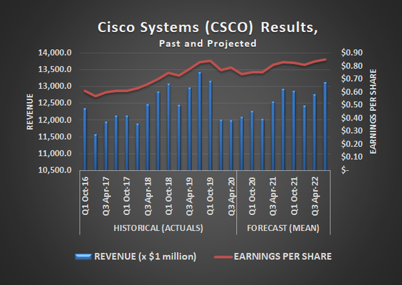 Cisco (CSCO) earnings and revenue results, past and projected