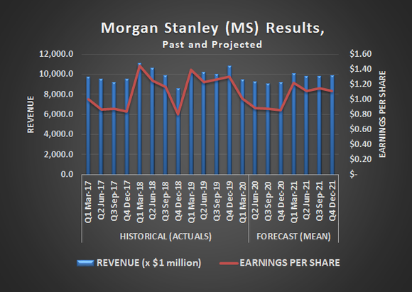 Morgan Stanley (MS) earnings and revenue results, past and projected