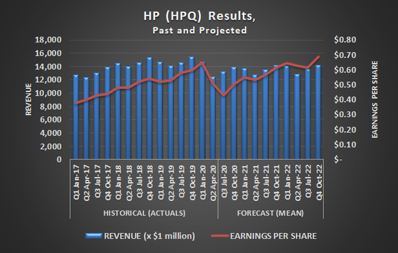 HP (HPQ) revenue and earnings per share, past and projected