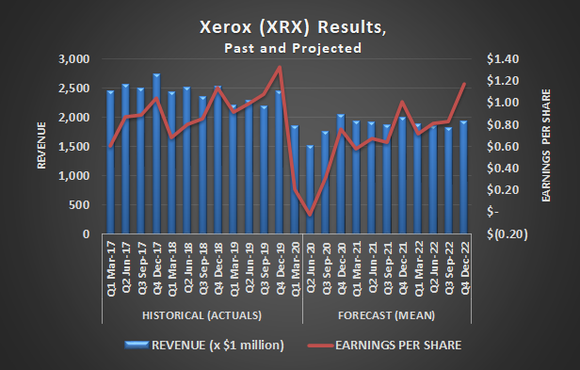 Xerox (XRX) revenue and earnings per share, past and projected