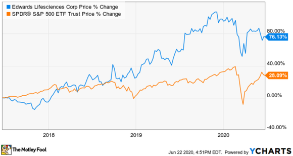 Edwards Lifesciences' stock price chart.