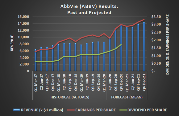 AbbVie (ABBV) earnings, revenue, and dividends, past and projected