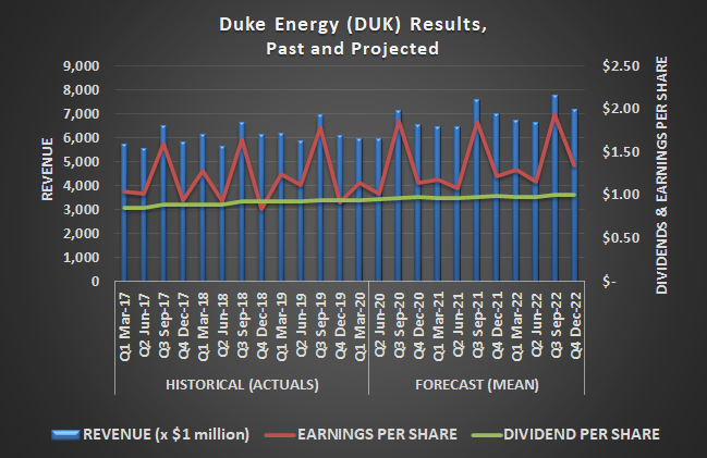 Duke Energy (DUK) earnings, revenue, and dividends, past and projected