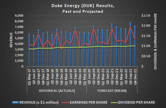 Duke Energy (DUK) earnings, revenue, and dividends, past and projected
