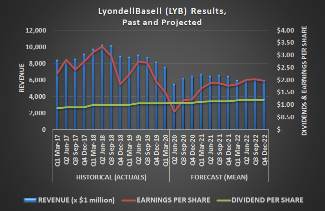LyondellBasell (LYB) earnings, revenue, and dividends, past and projected