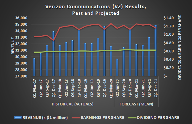 Verizon (VZ) earnings, revenue, and dividends, past and projected