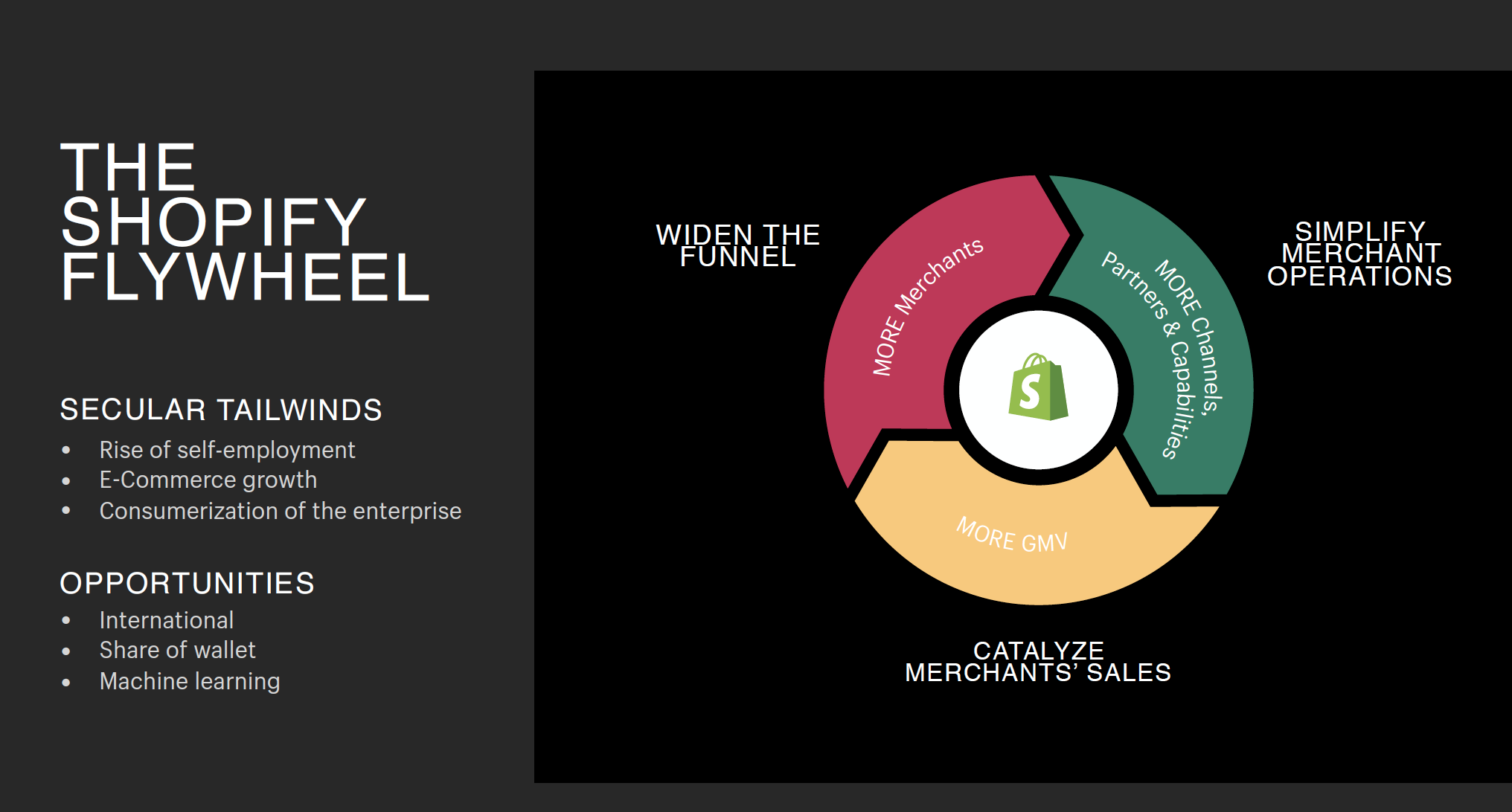 A flywheel showing that platform improvements drive more sales for merchants which attract more merchants, which then can help Shopify make more platform improvements.