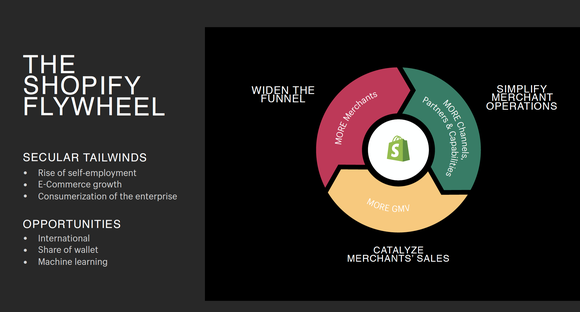 A flywheel showing that platform improvements drive more sales for merchants which attract more merchants, which then can help Shopify make more platform improvements.