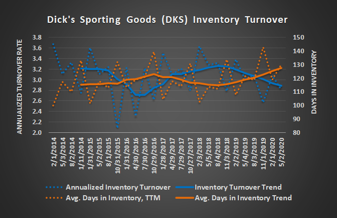 Dick's Sporting Goods (DKS) inventory turnover metrics
