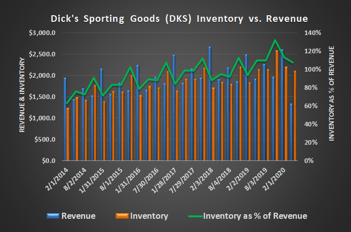 Dick's Sporting Goods (DKS) revenue and inventory historical comparison