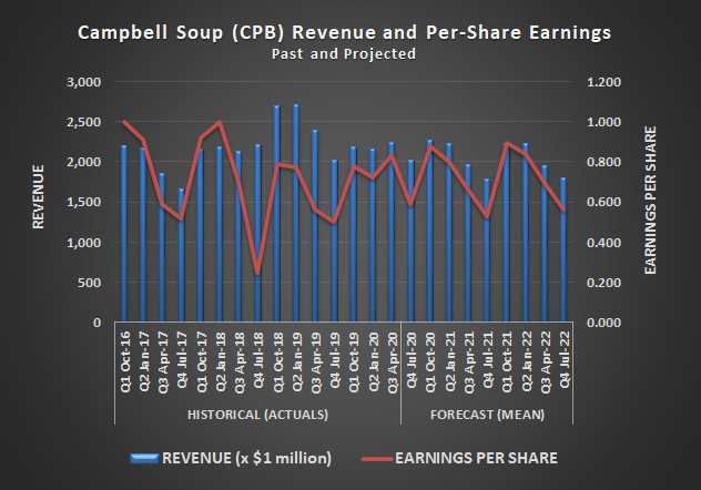 Campbell Soup (CPB) revenue and per-share earnings, past and projected