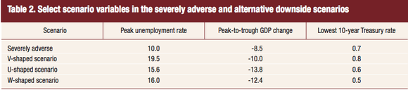 Bank Stress Test Economic Assumptions