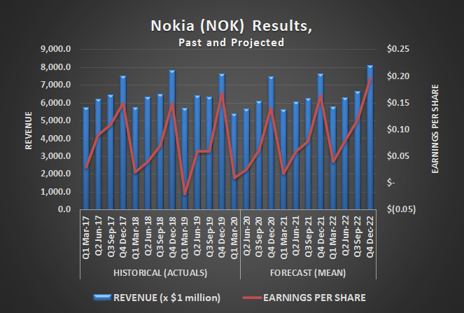 Nokia (NOK) quarterly revenue and per-share earnings, historical and estimated