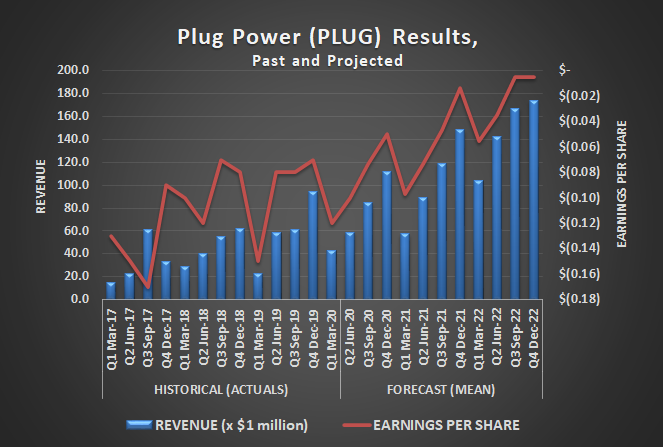 Plug Power (PLUG) quarterly revenue and per-share earnings, historical and estimated