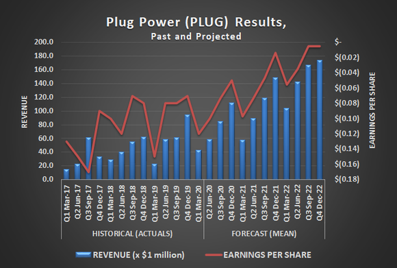 Plug Power (PLUG) quarterly revenue and per-share earnings, historical and estimated