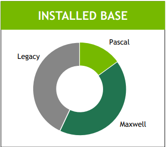 Chart showing NVIDIA's installed base of Pascal GPUs.
