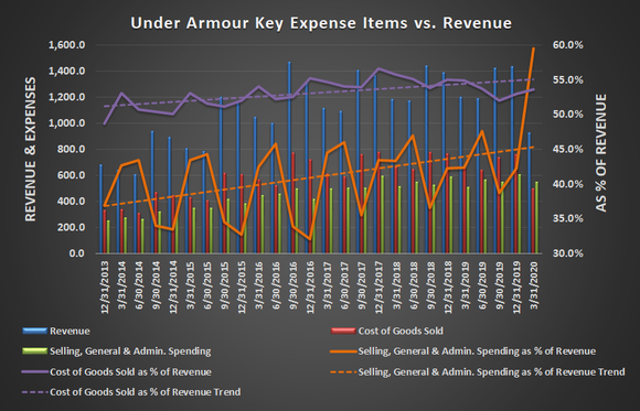 Chart showing Under Armour's expenses as a percentage of sales have been steadily growing.