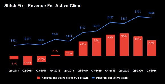 Bar graph showing revenue per active client growing from $433 in Q1-2018 to $498 in Q3-2020, with the last eight quarters showing year-over-year increases. 
