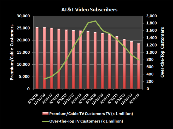 AT&T cable television customer counts are steadily falling