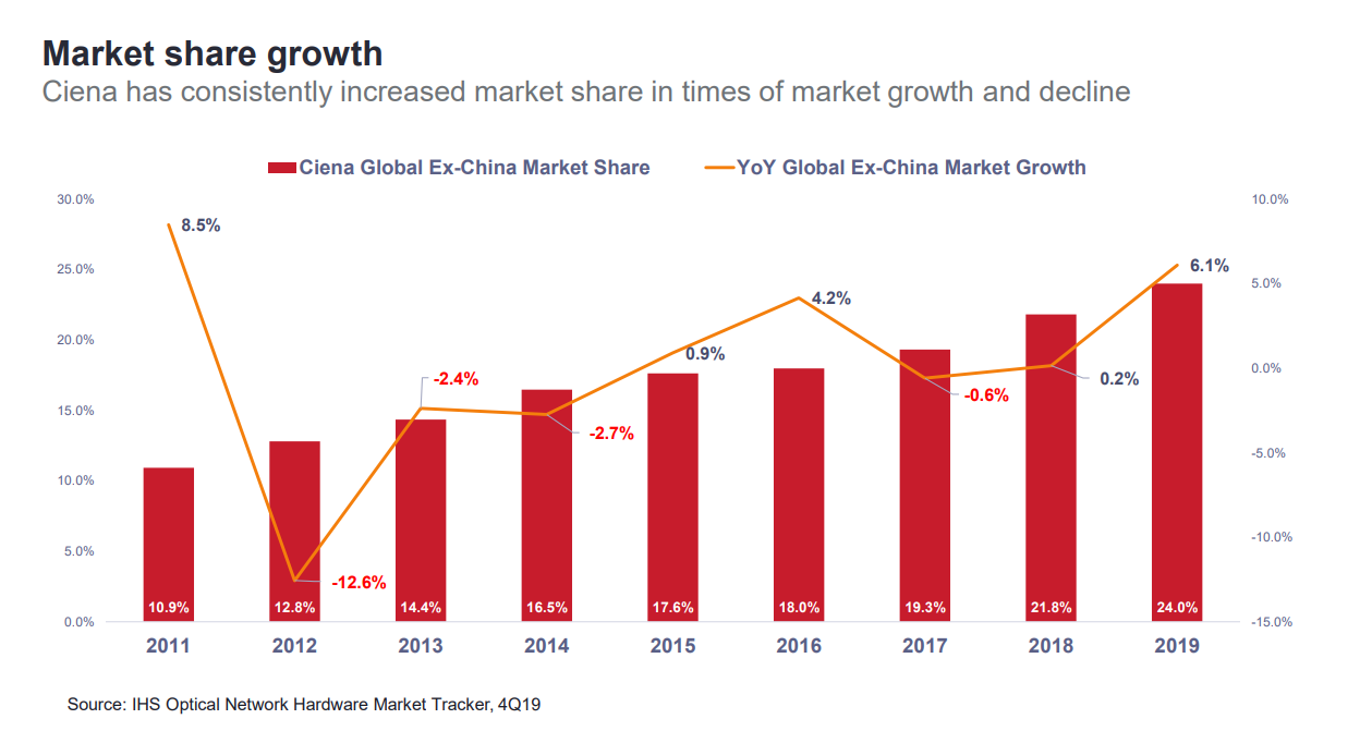 Chart showing Ciena's market share growth.