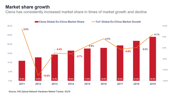 Chart showing Ciena's market share growth.