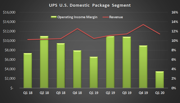 UPS U.S. domestic package segment.
