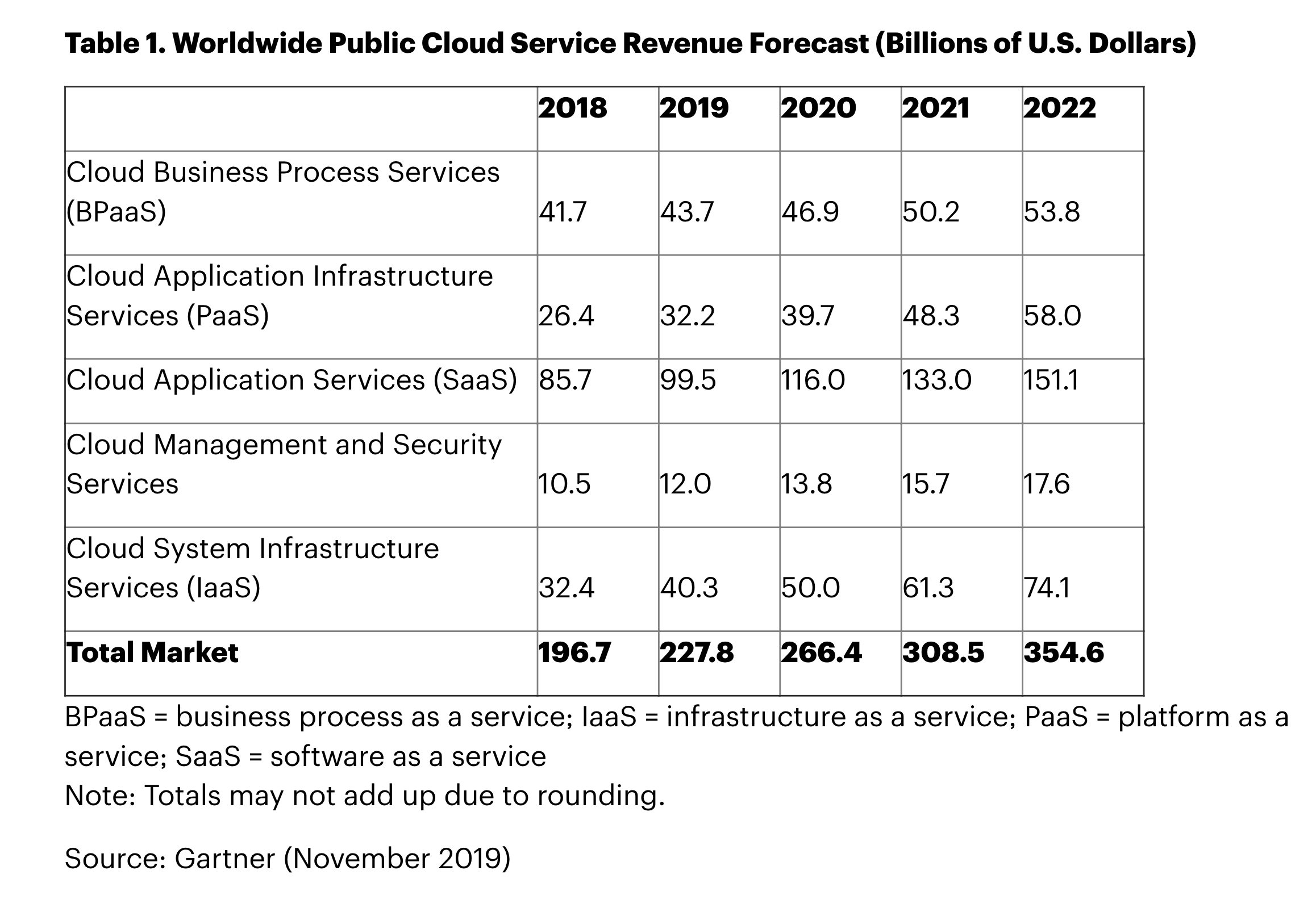 A chart by Gartner showing that worldwide public cloud revenue will surpass $350 billion by 2022.