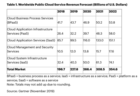 A chart by Gartner showing that worldwide public cloud revenue will surpass $350 billion by 2022.