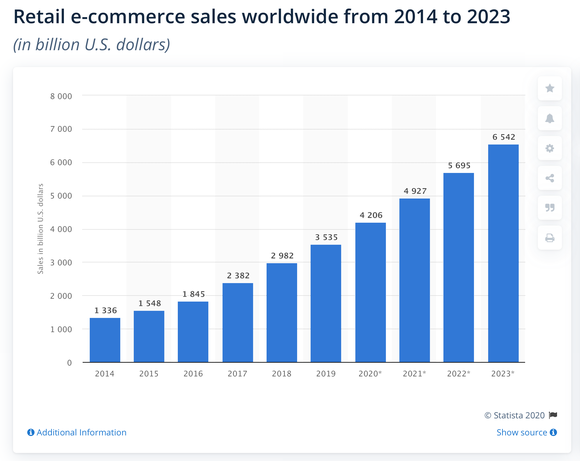 A chart by Statista showing that retail e-commerce sales will surpass $6.5 trillion by 2023.