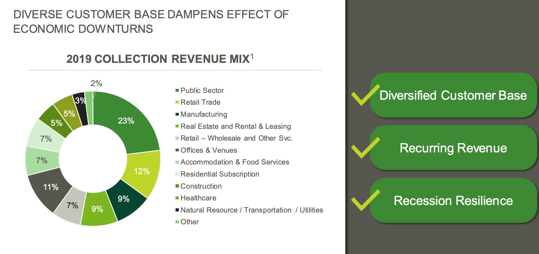 A variety of customers contribute to the 2019 collection revenue mix.