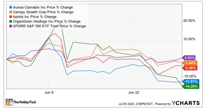 Cannabis stock performance in June