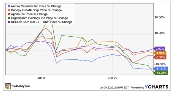 Cannabis stock performance in June