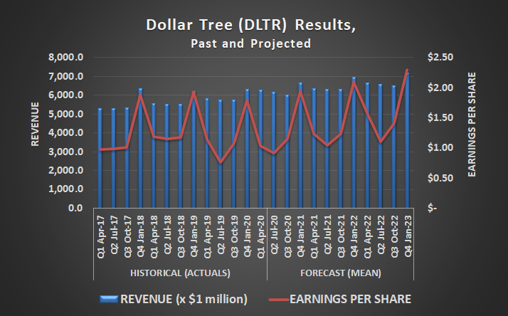 Dollar Tree (DLTR) revenue and profits are expected to climb once COVID-19 is no longer a factor.
