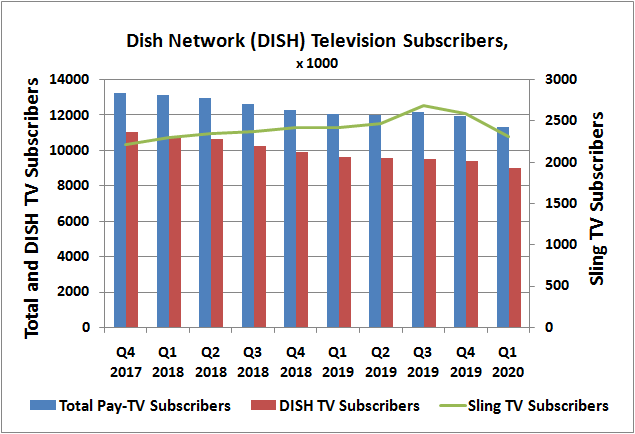 Dish Network's Sling TV subscriber count peaked in Q3 of 2019, and has been falling ever since.