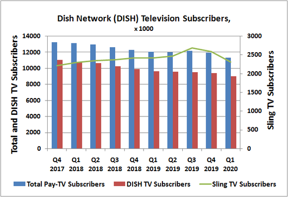 Dish Network's Sling TV subscriber count peaked in Q3 of 2019, and has been falling ever since.