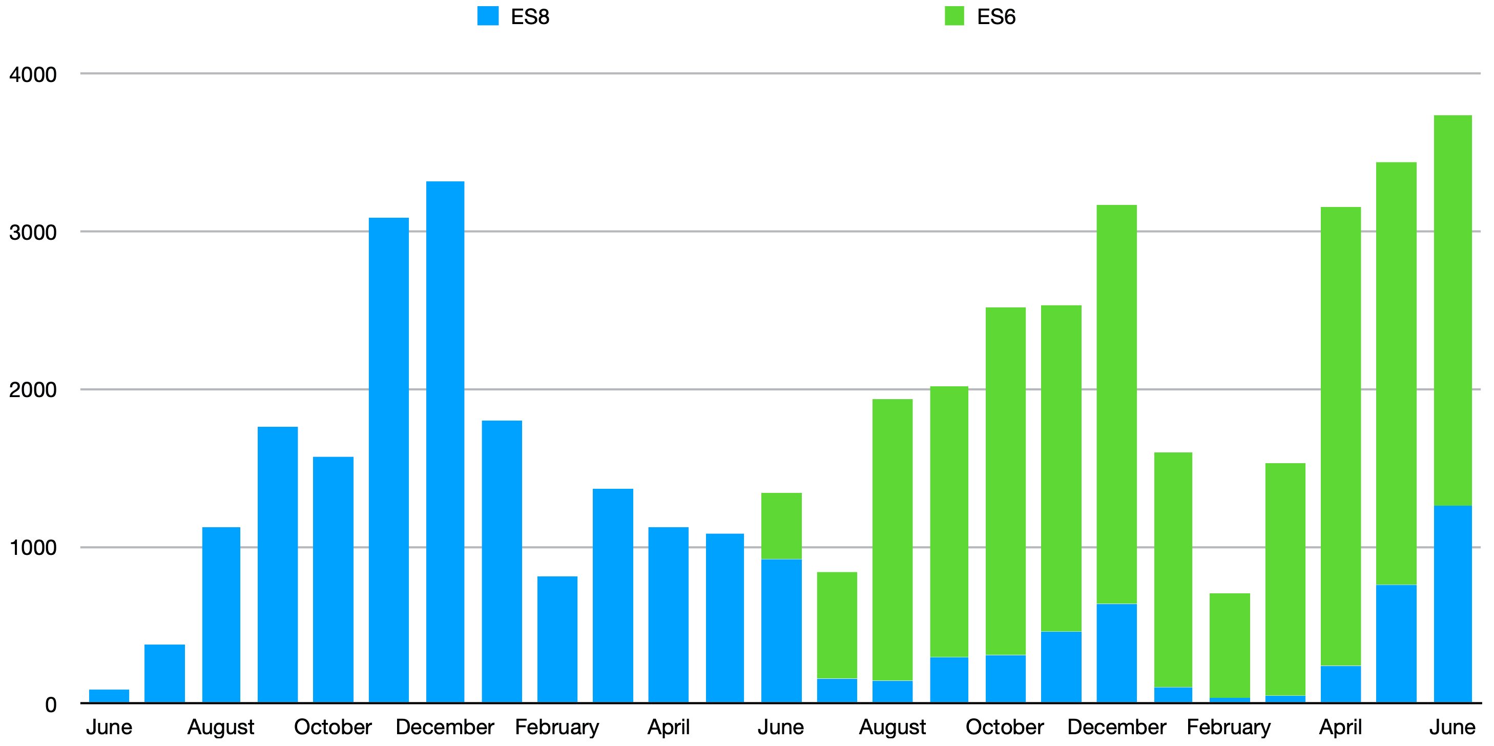 A bar chart showing NIO's sales rising through the second half of 2019, dipping in the first quarter of 2020, and recovering since.