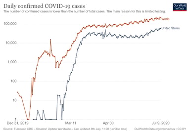 COVID new cases 9 July 2020