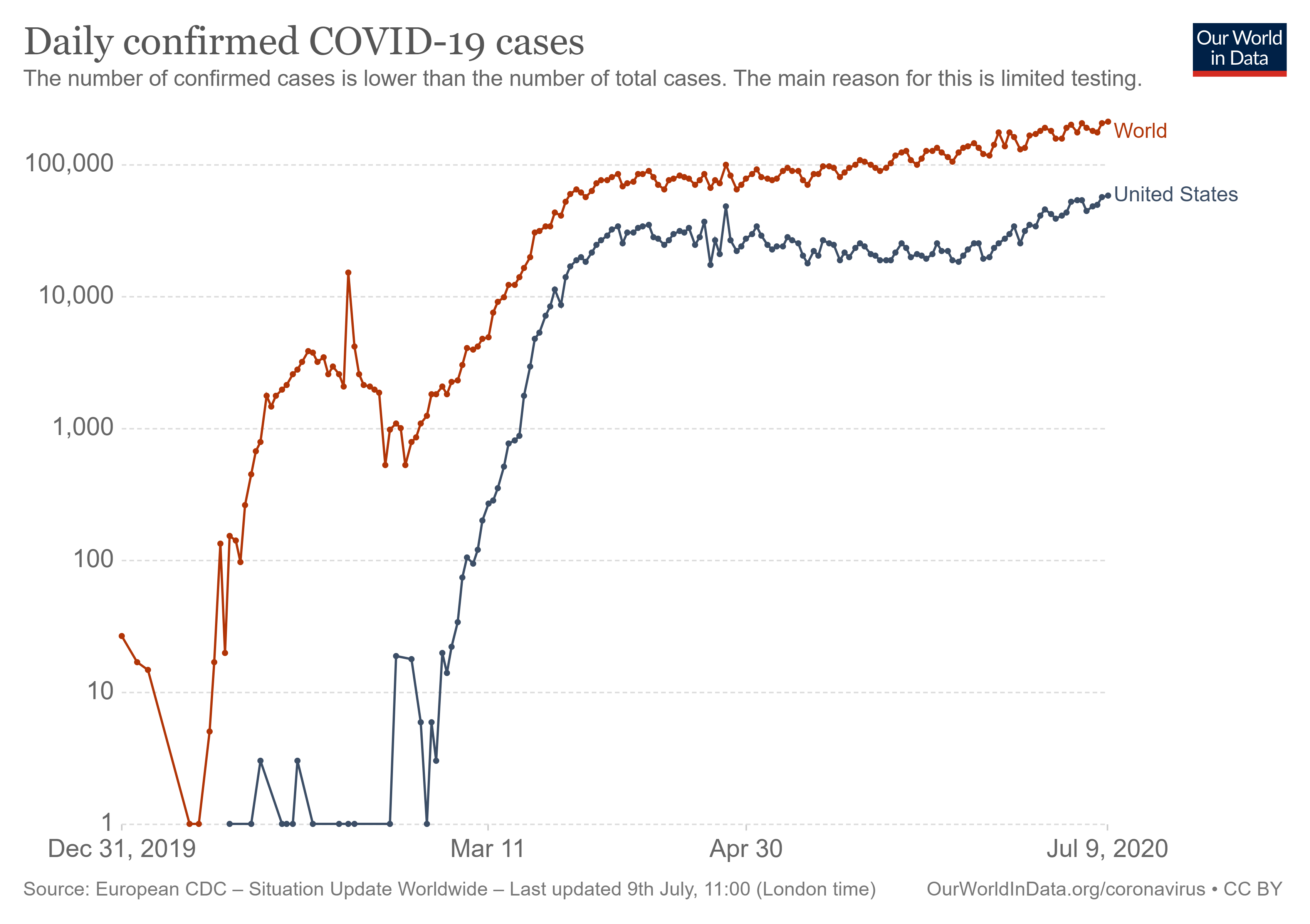 Chart of new COVID-19 cases dated July  9, 2020.