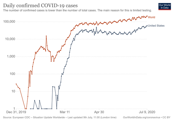 Chart of new COVID-19 cases dated July  9, 2020.