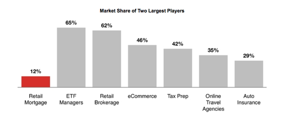 Industry Market Share By Two Largest Companies