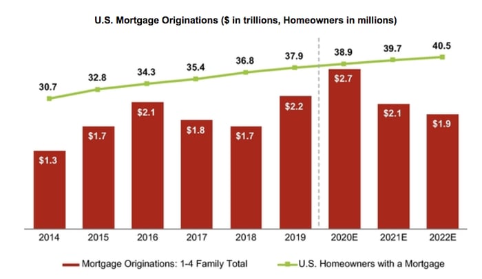 U.S. Mortgage Origination Activity