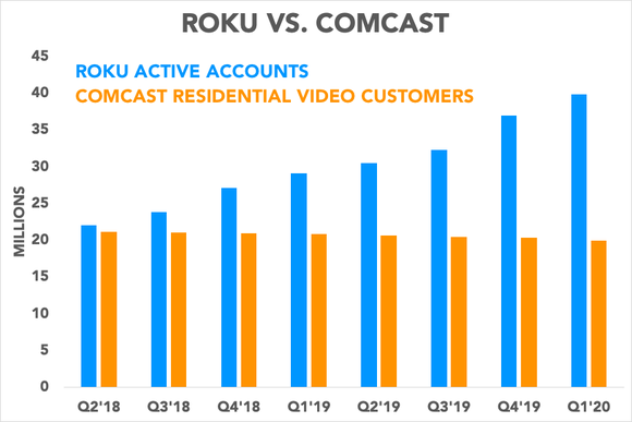 Chart comparing Roku active accounts to Comcast residential video customers
