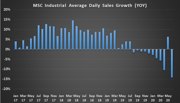 MSC Industrial average daily sales growth